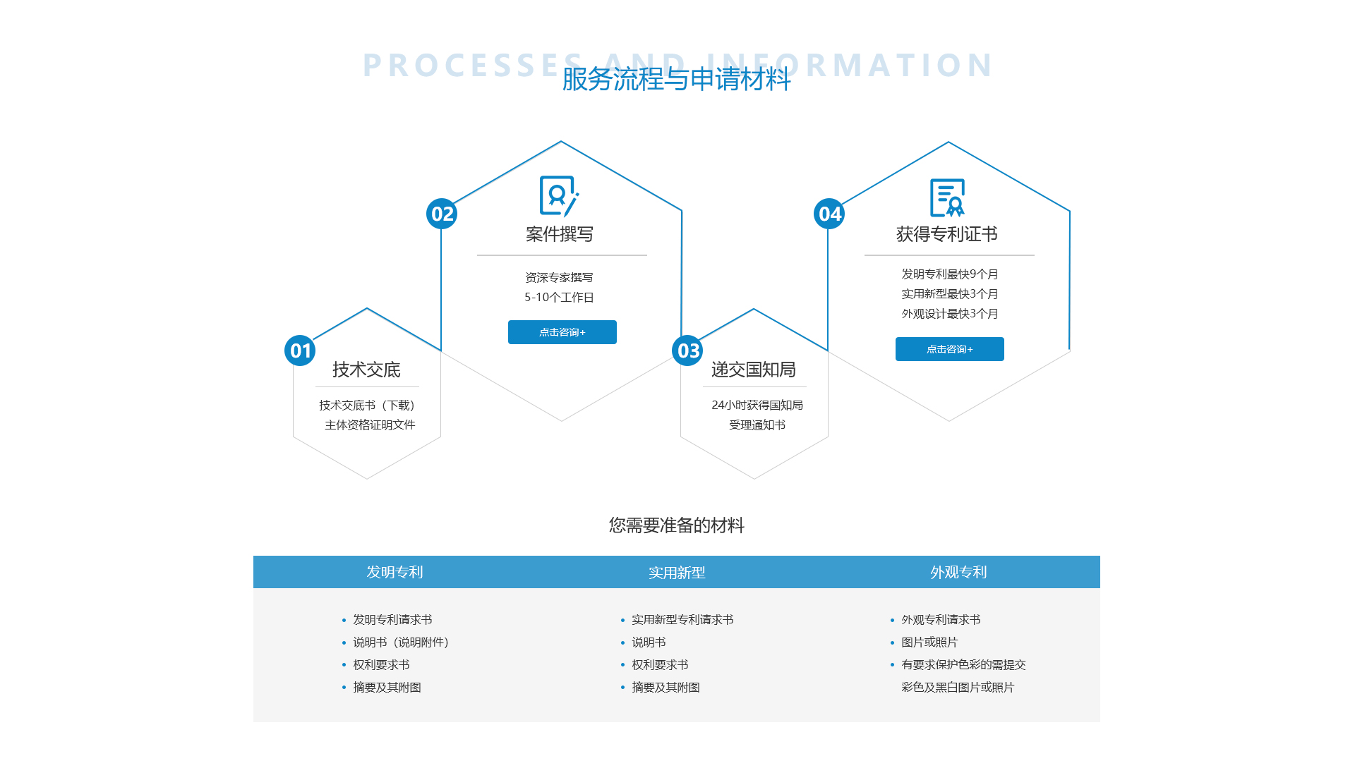 服務(wù)流程與申請(qǐng)材料